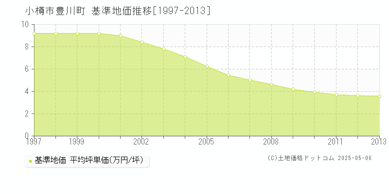 小樽市豊川町の基準地価推移グラフ 