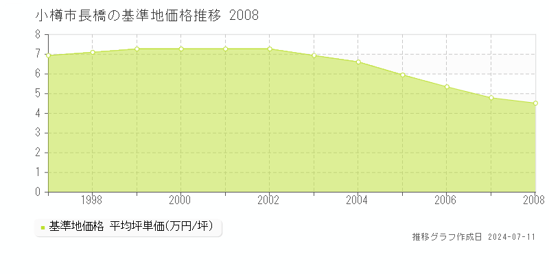 小樽市長橋の基準地価推移グラフ 