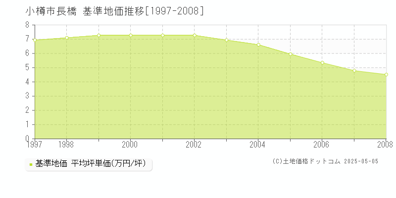 長橋(小樽市)の基準地価推移グラフ(坪単価)[1997-2008年]