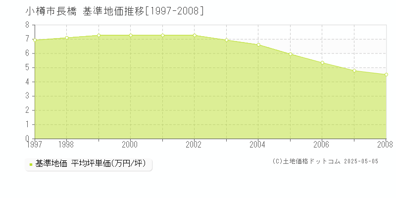 小樽市長橋の基準地価推移グラフ 