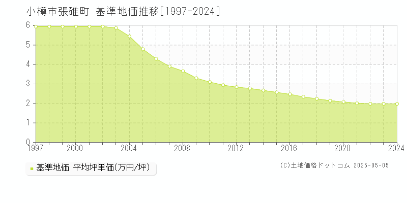 張碓町(小樽市)の基準地価推移グラフ(坪単価)[1997-2024年]