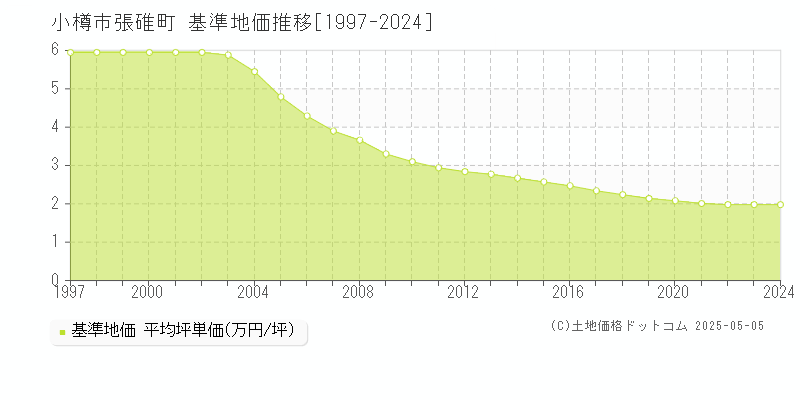 小樽市張碓町の基準地価推移グラフ 