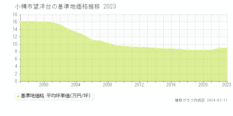 小樽市望洋台の基準地価推移グラフ 