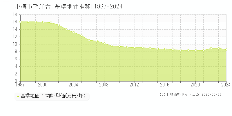 小樽市望洋台の基準地価推移グラフ 