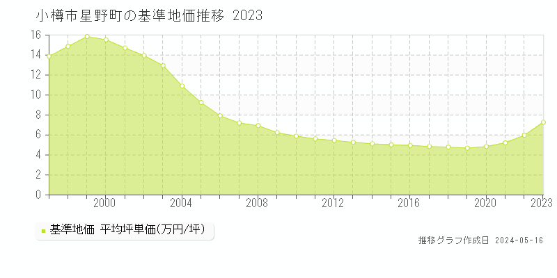 小樽市星野町の基準地価推移グラフ 