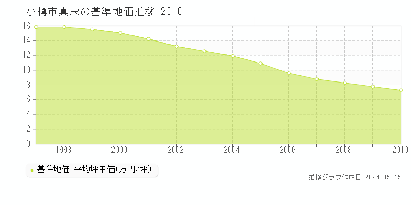 小樽市真栄の基準地価推移グラフ 