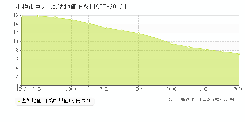 真栄(小樽市)の基準地価推移グラフ(坪単価)[1997-2010年]