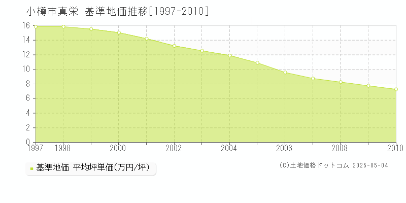 小樽市真栄の基準地価推移グラフ 