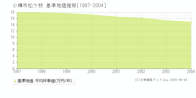 松ケ枝(小樽市)の基準地価推移グラフ(坪単価)[1997-2004年]