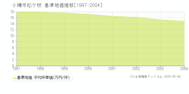 小樽市松ケ枝の基準地価推移グラフ 