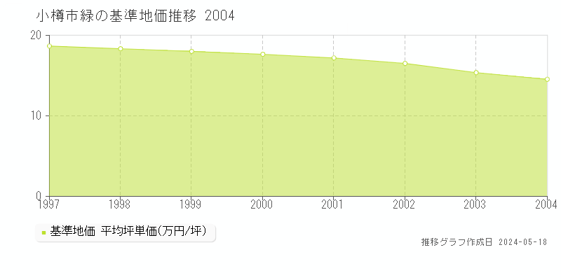 小樽市緑の基準地価推移グラフ 