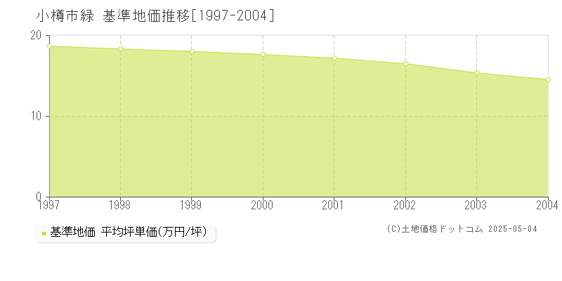 緑(小樽市)の基準地価推移グラフ(坪単価)[1997-2004年]