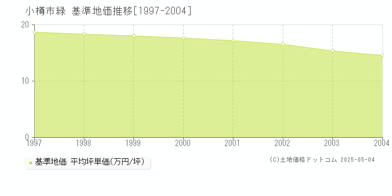 小樽市緑の基準地価推移グラフ 