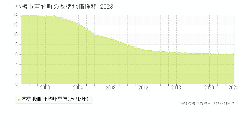小樽市若竹町の基準地価推移グラフ 