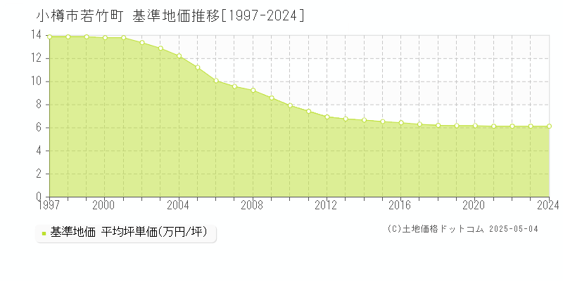 若竹町(小樽市)の基準地価推移グラフ(坪単価)[1997-2024年]