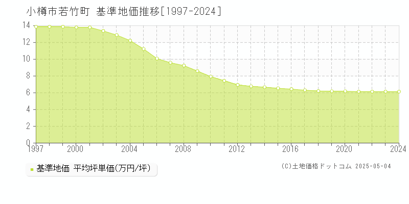 小樽市若竹町の基準地価推移グラフ 