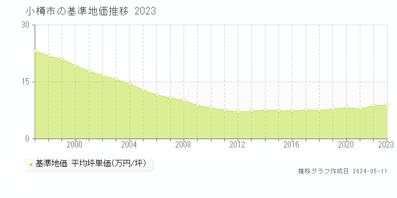 小樽市全域の基準地価推移グラフ 