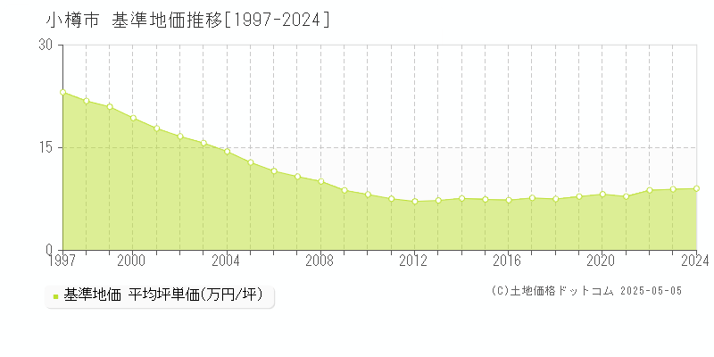 小樽市(北海道)の基準地価推移グラフ(坪単価)[1997-2024年]