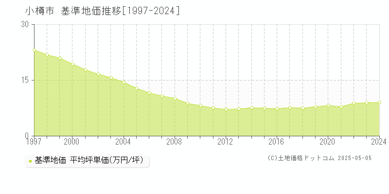 小樽市の基準地価推移グラフ 