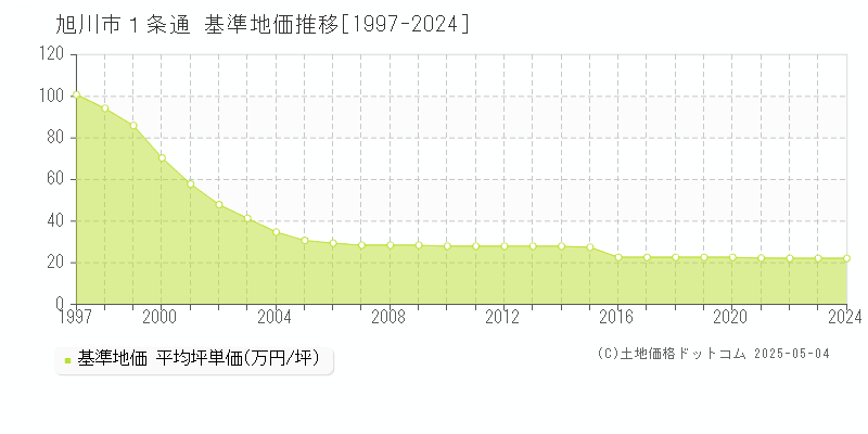 １条通(旭川市)の基準地価推移グラフ(坪単価)[1997-2024年]