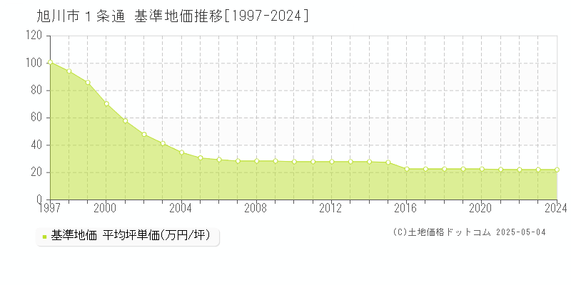 旭川市１条通の基準地価推移グラフ 