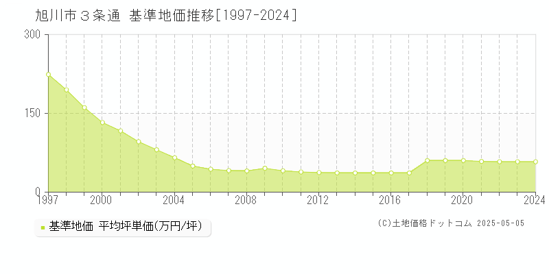 ３条通(旭川市)の基準地価推移グラフ(坪単価)[1997-2024年]