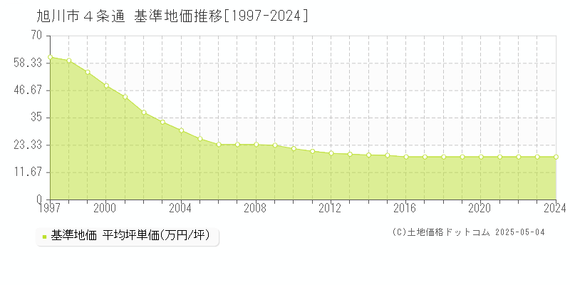 ４条通(旭川市)の基準地価推移グラフ(坪単価)[1997-2024年]