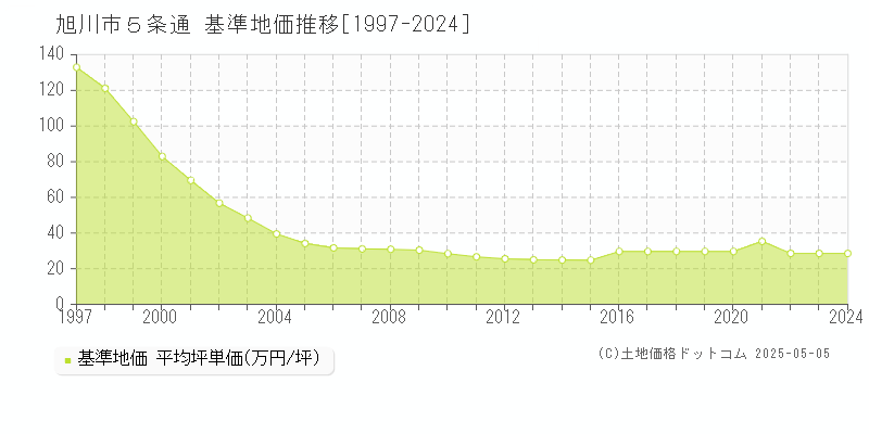 ５条通(旭川市)の基準地価推移グラフ(坪単価)[1997-2024年]