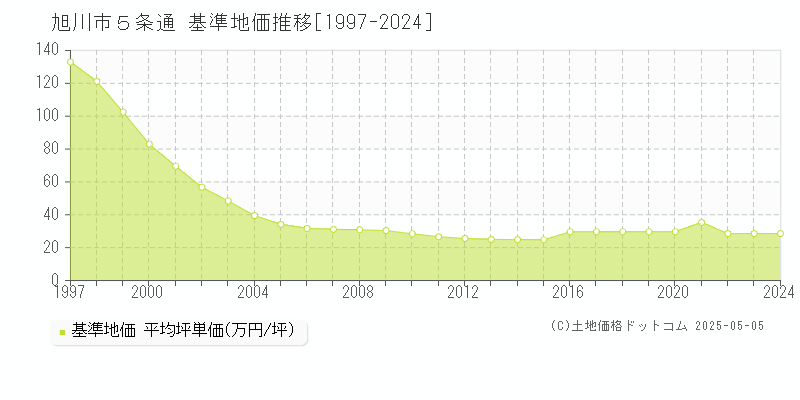 旭川市５条通の基準地価推移グラフ 