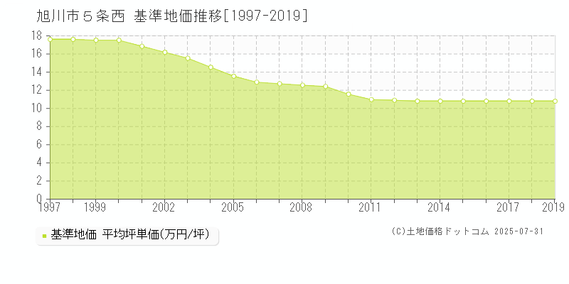 ５条西(旭川市)の基準地価推移グラフ(坪単価)[1997-2019年]