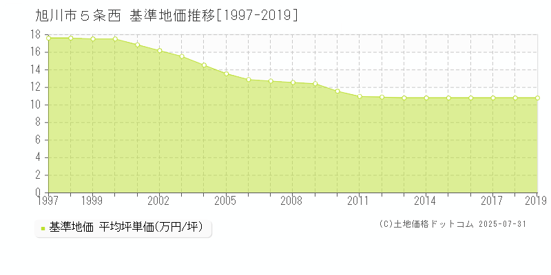 旭川市５条西の基準地価推移グラフ 