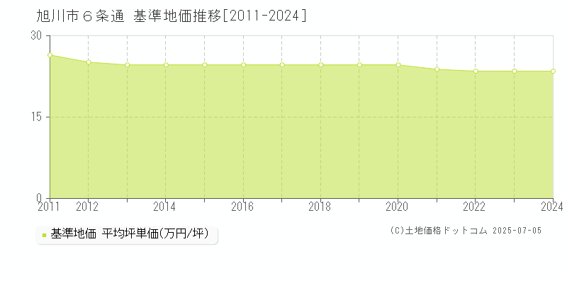 ６条通(旭川市)の基準地価推移グラフ(坪単価)[2011-2024年]