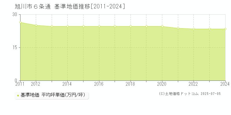 旭川市６条通の基準地価推移グラフ 