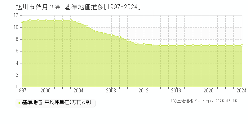 秋月３条(旭川市)の基準地価推移グラフ(坪単価)[1997-2024年]