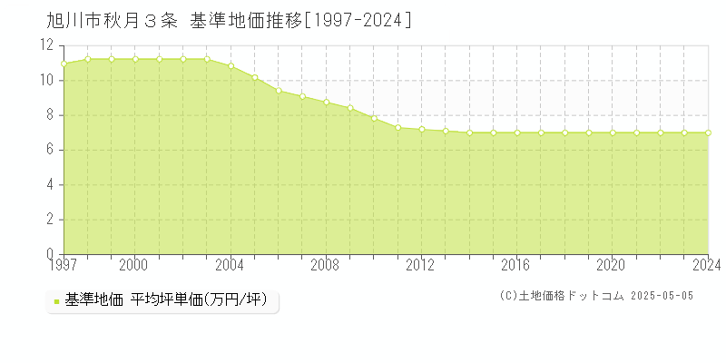 旭川市秋月３条の基準地価推移グラフ 