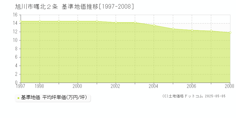 曙北２条(旭川市)の基準地価推移グラフ(坪単価)[1997-2008年]