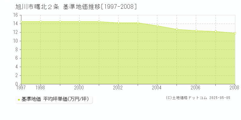 旭川市曙北２条の基準地価推移グラフ 