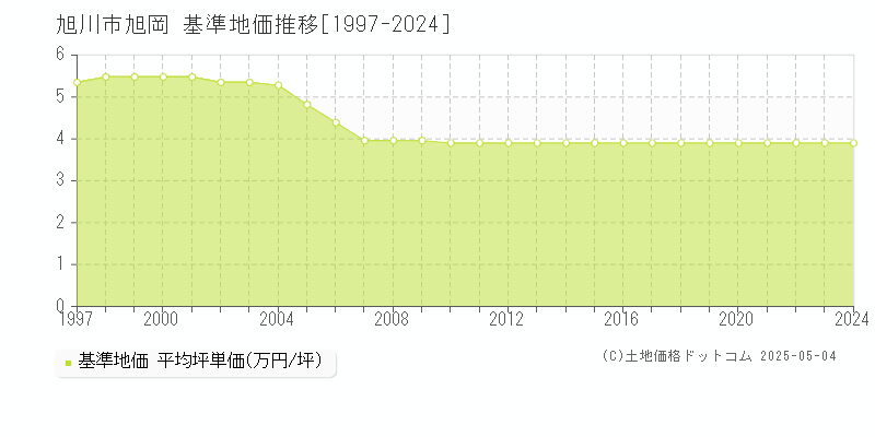 旭岡(旭川市)の基準地価推移グラフ(坪単価)[1997-2024年]