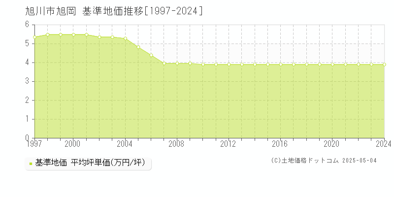 旭川市旭岡の基準地価推移グラフ 