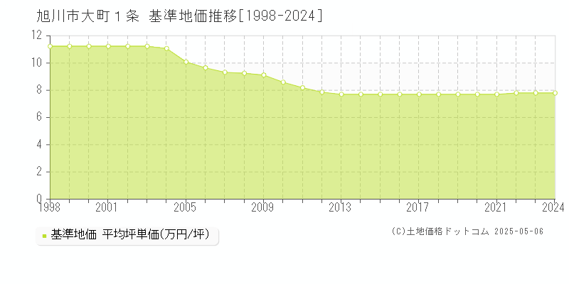 大町１条(旭川市)の基準地価推移グラフ(坪単価)[1998-2024年]