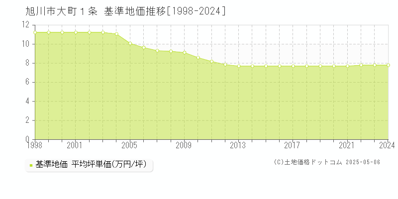 旭川市大町１条の基準地価推移グラフ 