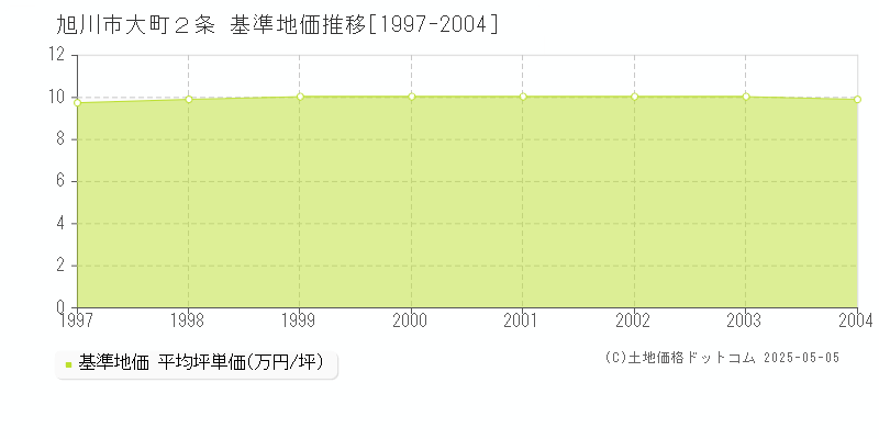 大町２条(旭川市)の基準地価推移グラフ(坪単価)[1997-2004年]
