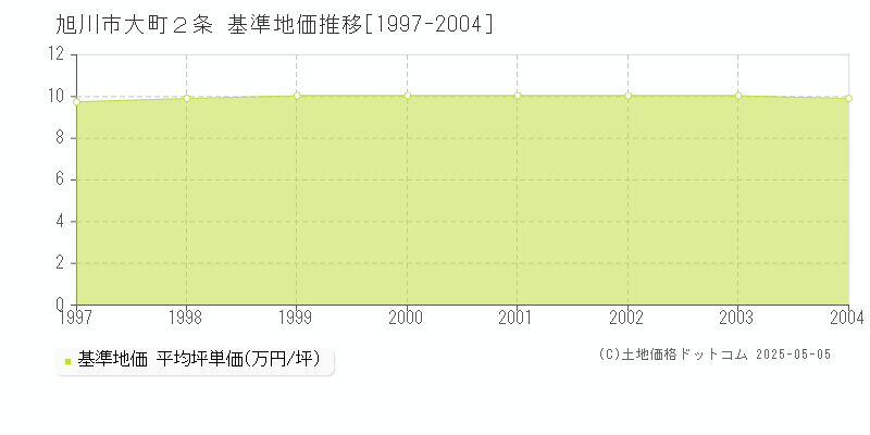 旭川市大町２条の基準地価推移グラフ 