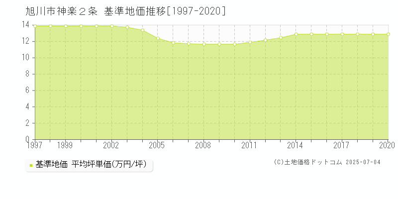神楽２条(旭川市)の基準地価推移グラフ(坪単価)[1997-2020年]