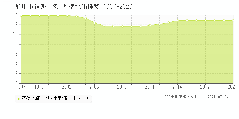 旭川市神楽２条の基準地価推移グラフ 