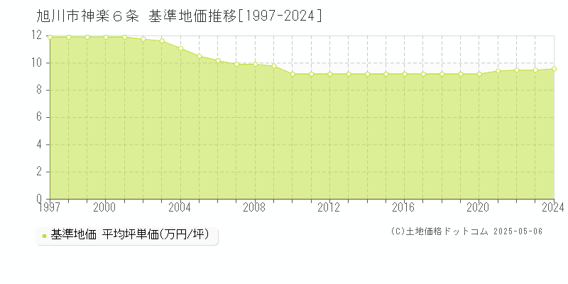 神楽６条(旭川市)の基準地価推移グラフ(坪単価)[1997-2024年]