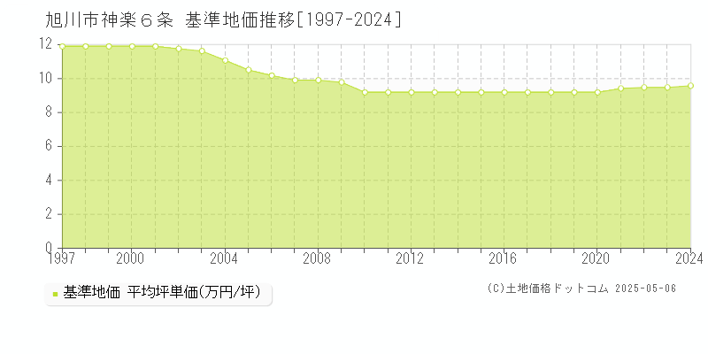 旭川市神楽６条の基準地価推移グラフ 