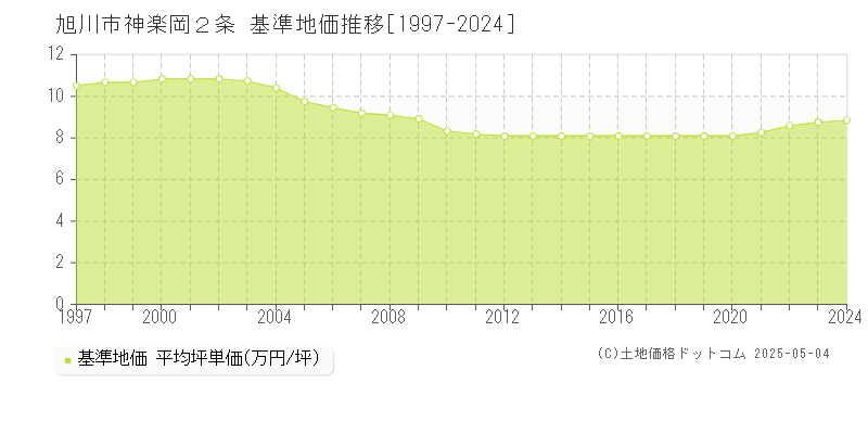 神楽岡２条(旭川市)の基準地価推移グラフ(坪単価)[1997-2024年]