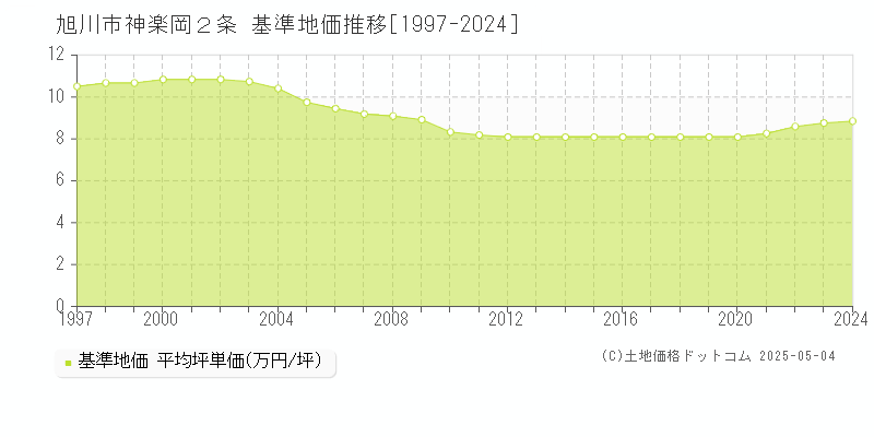 旭川市神楽岡２条の基準地価推移グラフ 