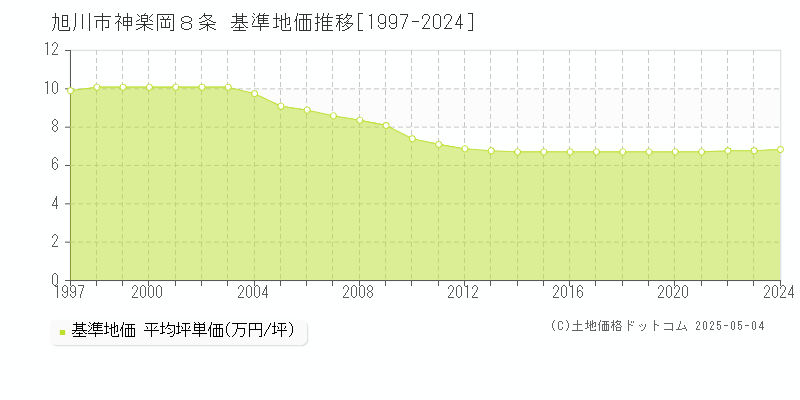 神楽岡８条(旭川市)の基準地価推移グラフ(坪単価)[1997-2024年]